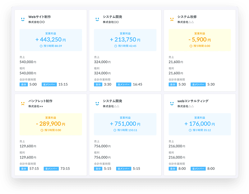 日報を集計し、案件ごとの採算をリアルタイムで表示